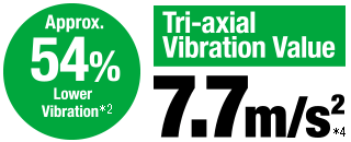 Approx. 54% Lower Vibration, Tri-axial Vibration Value 7.7m/s2