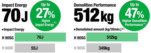 Impact Energy 70J, Demolition Performance 512kg