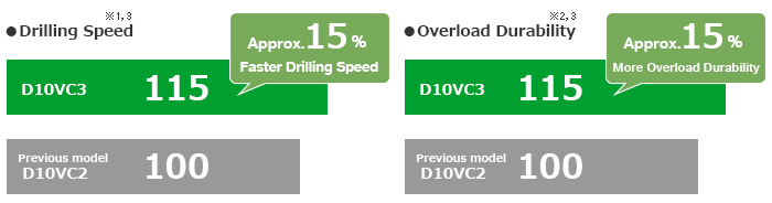 Approx.15% Faster Drilling Speed, Approx.10% More Overload Durability