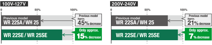 100V-127V: Only approx. 15% decrease, 200V-240V: Only approx. 7% decrease