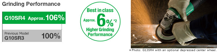 Best in class Approx. 6% Higher Grinding Performance