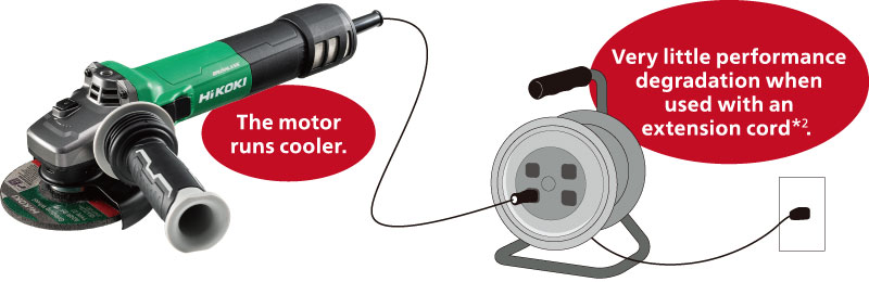The motor runs cooler and Very little performance degradation when used with an extension cord.