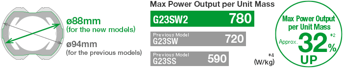 Max power output per unit mass approx. 32% up