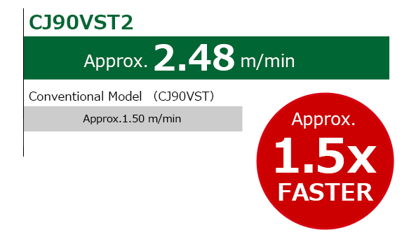 CJ90VST2 is Approx.2.48m/min (Approx.1.5X FASTER)