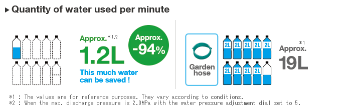 Quantity of water used per minute