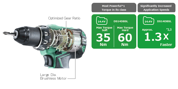 Illustration of the large dia. brushless motor and optimized gear ratio