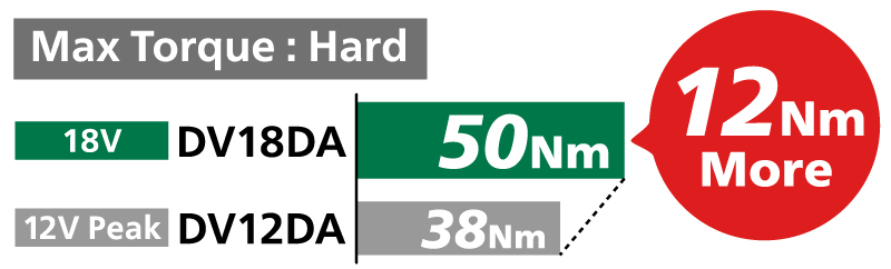 Regarding Max torque Hard, DV18DA is 50Nm, DV12DA is 38Nm and 12Nm more strong.