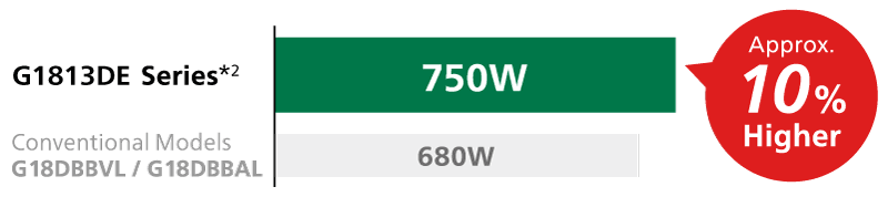 Max output 750W, approx 10% higher than the Conventional models (G18DBBVL / G18DBBAL)