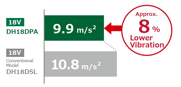 Vibration Value Comparisone of DH18DPA is 9.9m/s2, which is about 18% lower vibration than 12.1m/s2 of our conventional model DH18DSL.