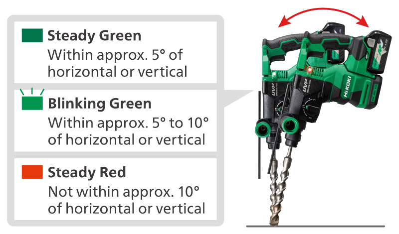 Steady Green: Within approx. 5° of horizontal or vertical, Blinking Green: Within approx. 5° to 10° of horizontal or vertical, Steady Red: Not within approx. 10° of horizontal or vertical