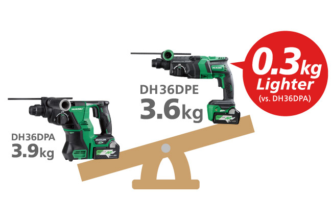 Hikoki Cordless Rotary Hammer Drill (DH36DPE) is 0.3kg lighter than the conventional product (DH36DPA)