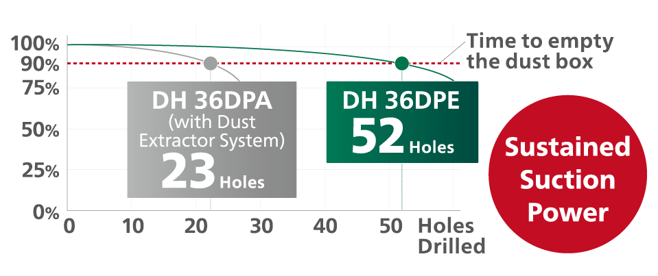 A graph comparing dust collection performance. The number of holes drilled until the dust collection rate drops during the garbage disposal period is 23 for the DH36DPB (conventional product) and 52 for the DH36DPE, indicating that the suction power does not easily drop.