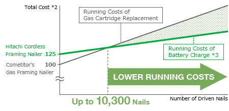 When you drive more than 10,300 nails, the total running cost will be lower than a gas nailer.