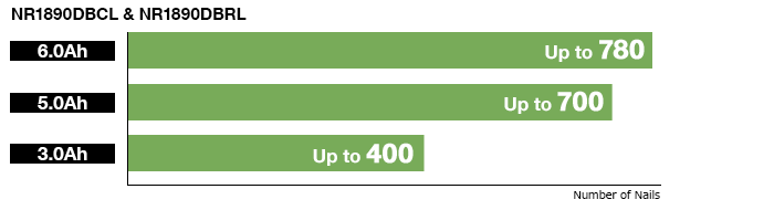 The NR1890DBCL and NR1890DBRL cordless framing nailers drive up to 780 nails per charge with a 6.0Ah battery, up to 700 nails per charge with a 5.0Ah battery and up to 400 nails per charge with a 3.0Ah battery.