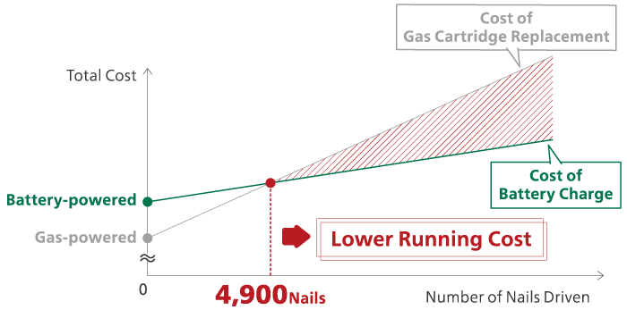 When you drive more than 4,900 nails, the total running cost will be lower than a gas nailer.