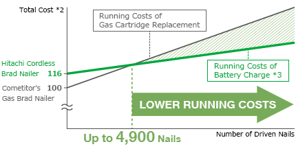 When you drive more than 4,900 nails, the total running cost will be lower than a gas nailer.