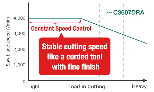 Stable cutting speed like a corded tool with fine finish