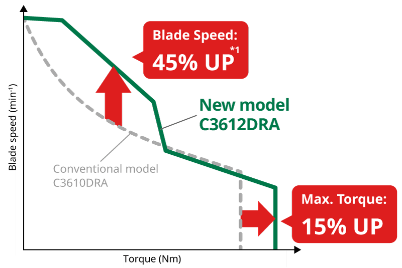 Compared to the conventional model C3610DRA, the new model C3612DRA has 45% higher blade speed and 15% higher maximum torque.