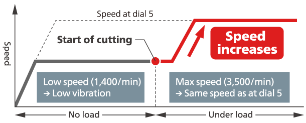 When the machine is under load, the speed is automatically switched from 1,400/min to 3,500/min.