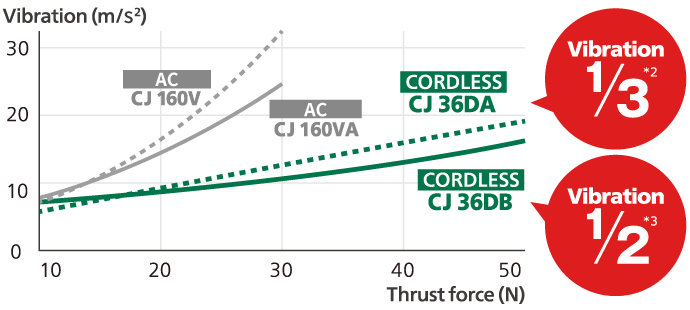 Curve graph with vibration value on the vertical axis and thrust on the horizontal axis. Compared to our existing model CJ160V, the vibration value of CJ36DA is about 1/3, and the thrust is also a high value close to 50N