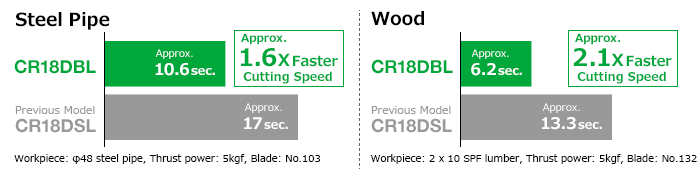Approx 1.6x Faster Cutting Speed