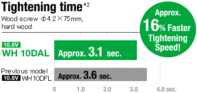 Approx. 16% Faster tightening speed compared with previous model WH10DFL