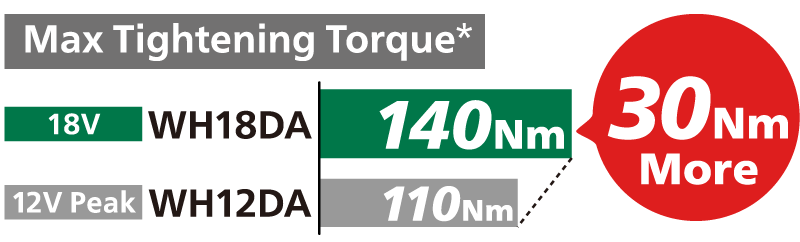 Regarding Max tightning torque, WH18DA is 140Nm, WH12DA is 110Nm and 30Nm more strong.
