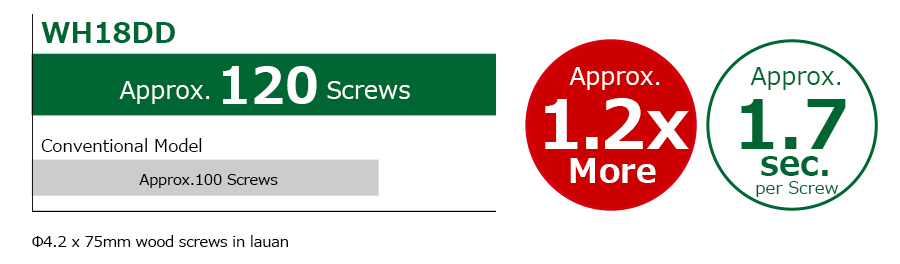 Approx.120Screws (Approx.1.7sec.per Screw)