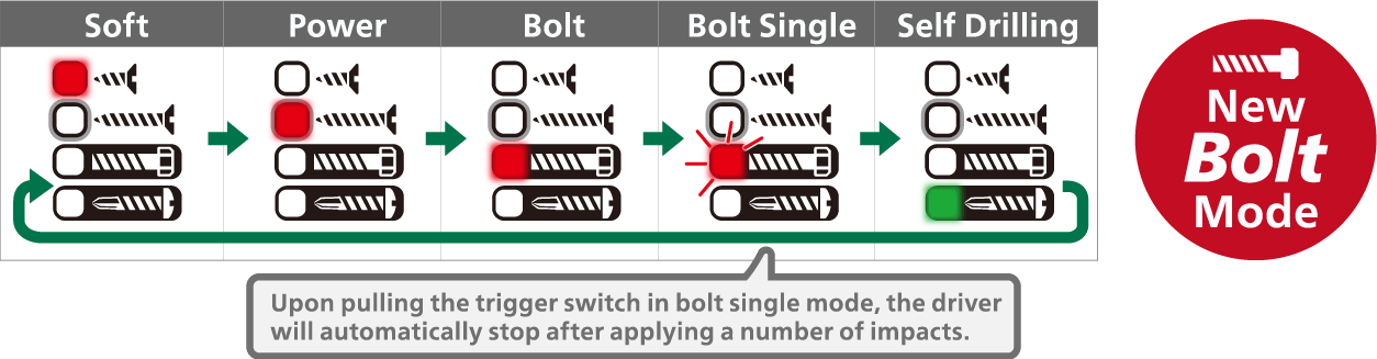Soft, Power, Bolt, Bolt Single, Self Drilling Screw, panel lighting diagram for each mode